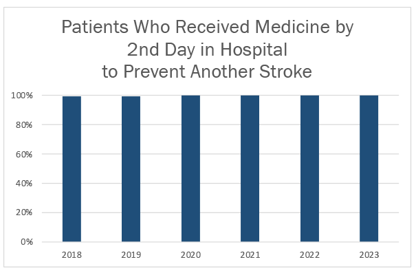 Patients Who Received Medicine by 2nd Day in Hospital to Prevent Another Stroke