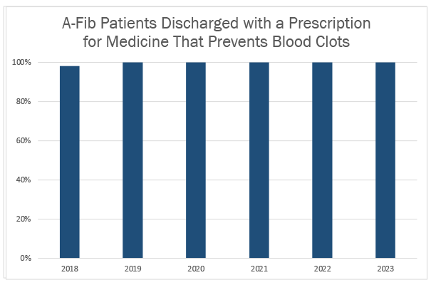 A-Fib Patients Discharged with a Prescription for Medicine That Prevents Blood Clots