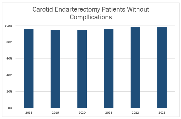 Carotid Endarterectomy Patients Without Compllications