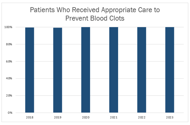 Patients Who Received Medicine to Prevent Blood Clots