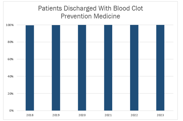 Patients Discharged With Blood Clot Prevention Medicine