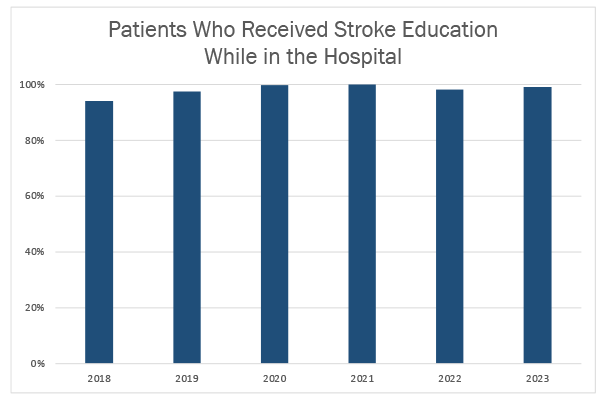 Patients Who Received Stroke Education While in the Hospital