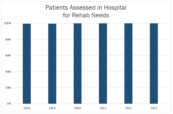 Patients Assessed in Hospital for Rehab Needs
