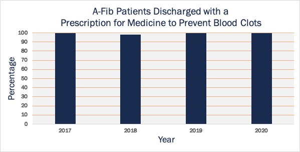 a-fib patients discharged with a prescription to prevent blood clots
