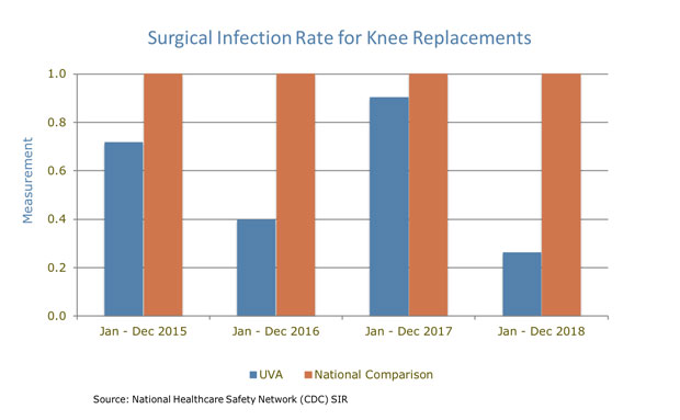 UVA Orthopedics Surgical Infection Rate for Knee Replacement chart
