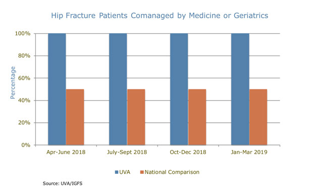 UVA Orthopedics Hip Fracture Patients Comanaged by Medicine chart