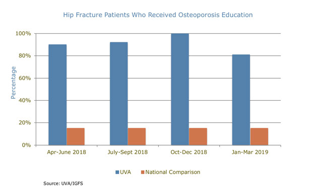 UVA Orthopedics Hip Fracture Patients Who Received Osteoporosis Education chart