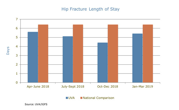 UVA Orthopedics Hip Fracture Length of Stay chart