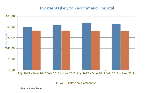 UVA Orthopedics Inpatient Likely to Recommend Hospital chart