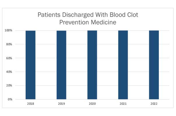Patients Discharged With Blood Clot Prevention Medicine