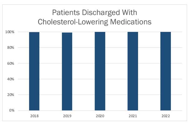 Patients Discharged With Cholesterol-Lowering Medications
