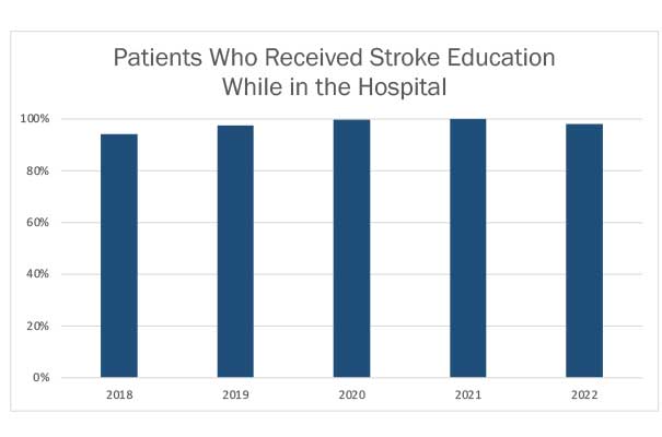 Patients Who Received Stroke Education While in the Hospital