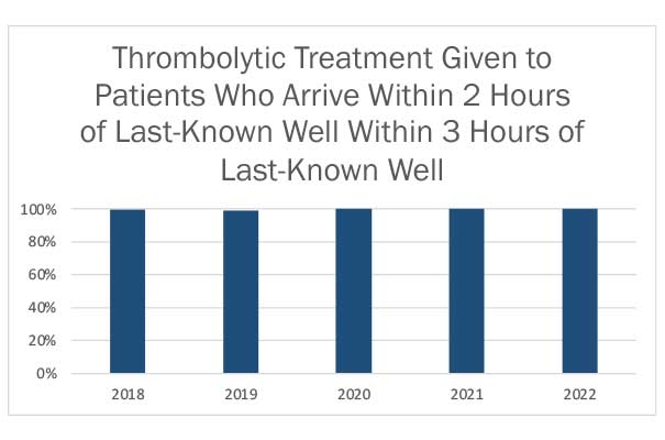 Thrombolytic Treatment Given to Patients Who Arrive Within 2 Hours of Last-Known Well Within 3 Hours of Last-Known Well